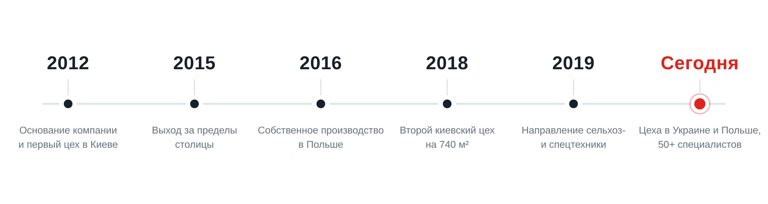 Опыт компании КАРДАНВАЛ СЕРВИС