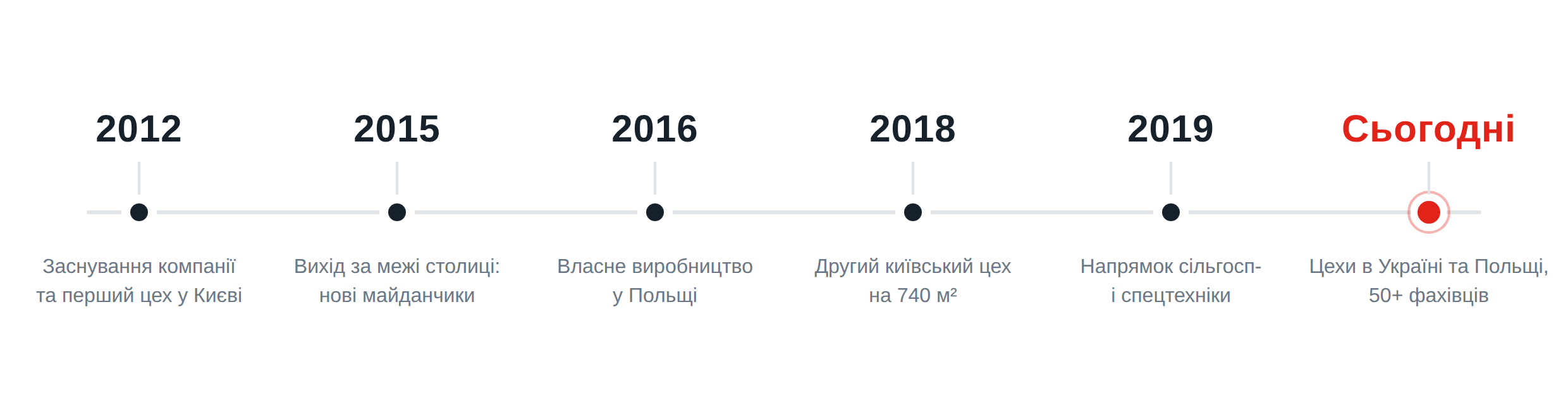 Досвід КАРДАНВАЛ СЕРВІС